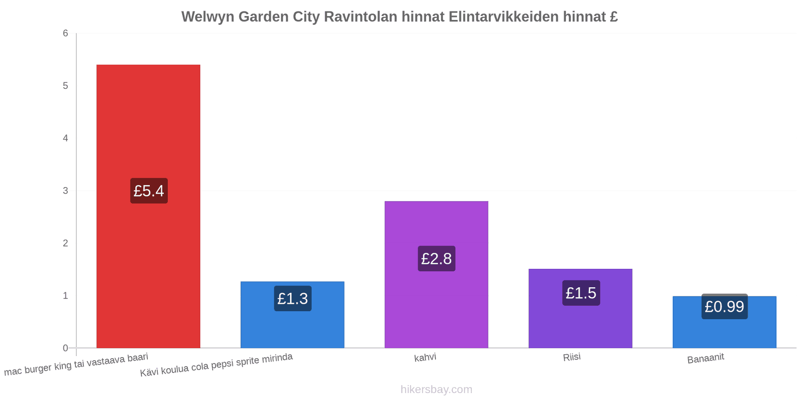 Welwyn Garden City hintojen muutokset hikersbay.com