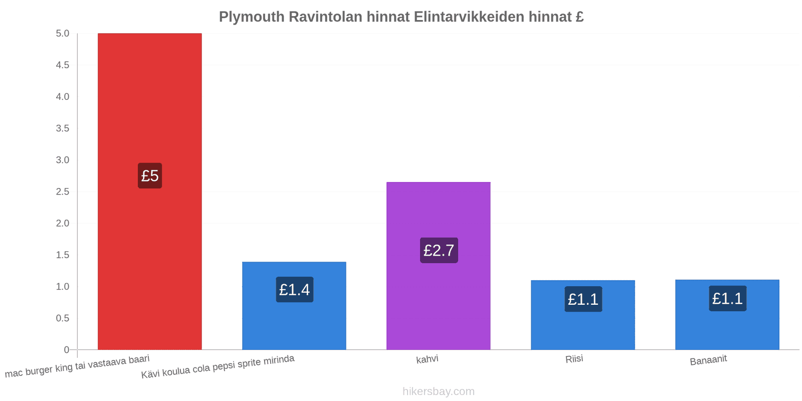 Plymouth hintojen muutokset hikersbay.com