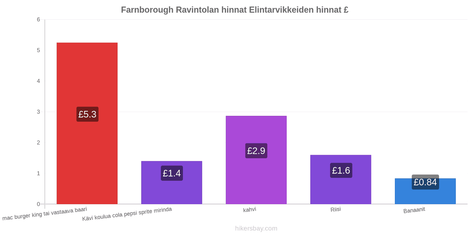 Farnborough hintojen muutokset hikersbay.com