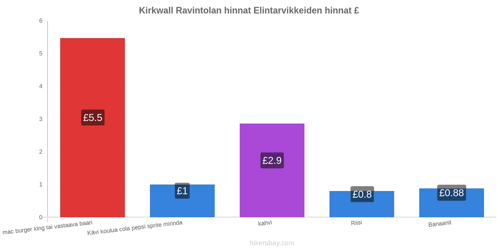 Kirkwall hintojen muutokset hikersbay.com