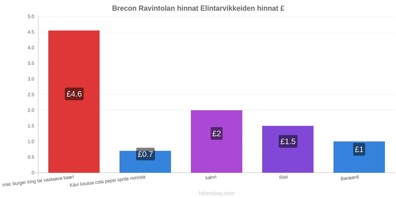 Brecon hintojen muutokset hikersbay.com