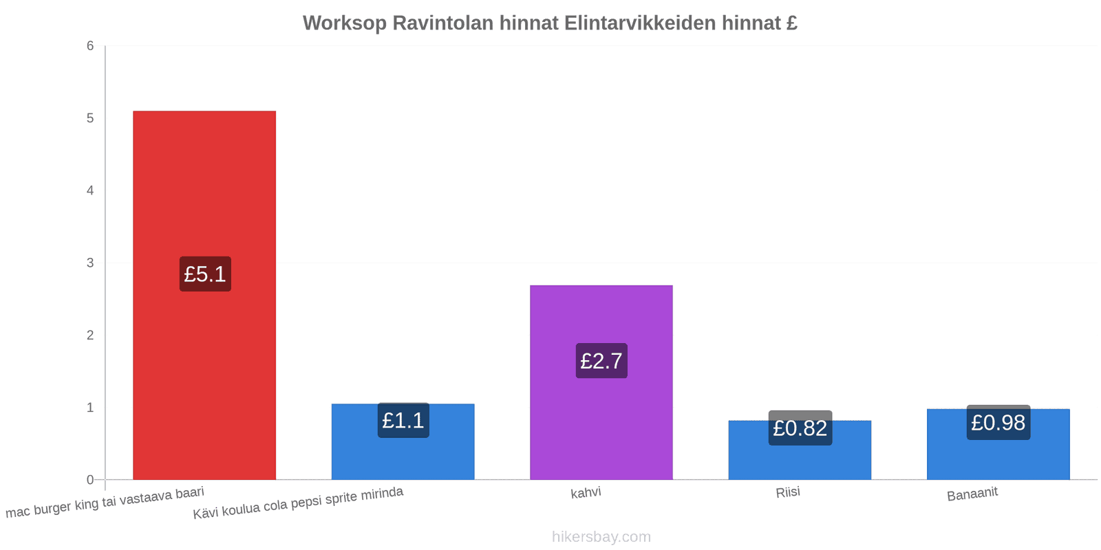 Worksop hintojen muutokset hikersbay.com