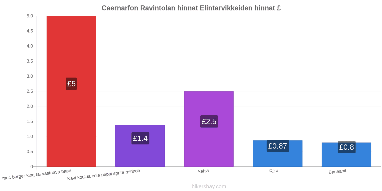 Caernarfon hintojen muutokset hikersbay.com