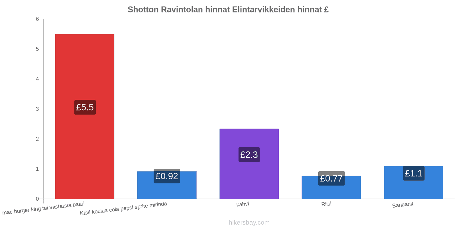 Shotton hintojen muutokset hikersbay.com