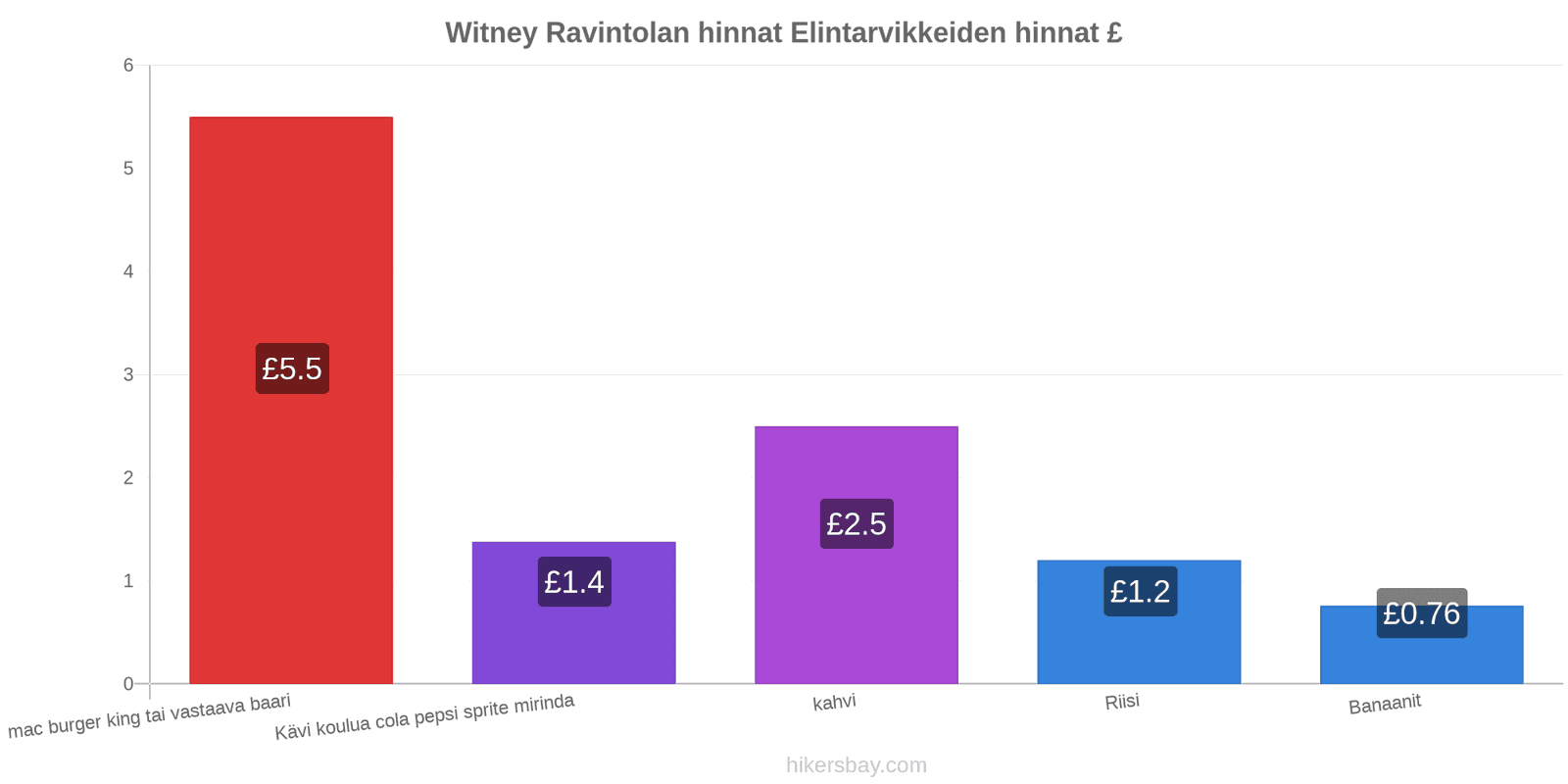 Witney hintojen muutokset hikersbay.com