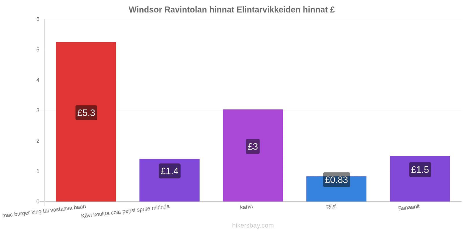 Windsor hintojen muutokset hikersbay.com