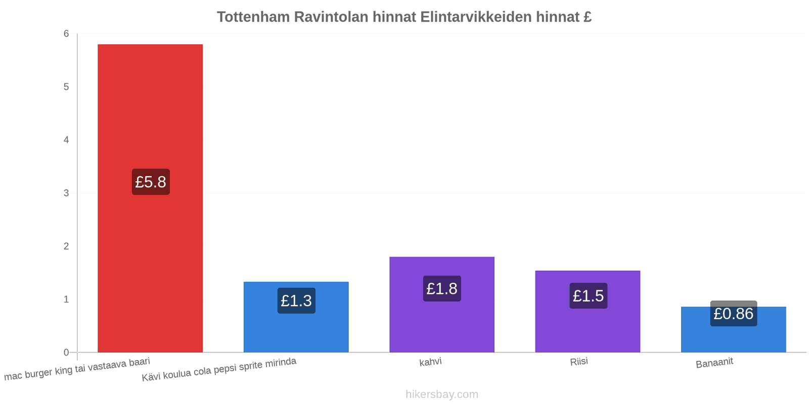 Tottenham hintojen muutokset hikersbay.com