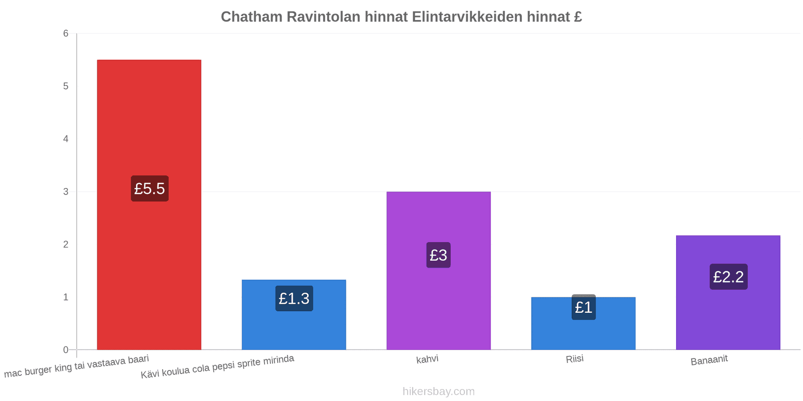 Chatham hintojen muutokset hikersbay.com