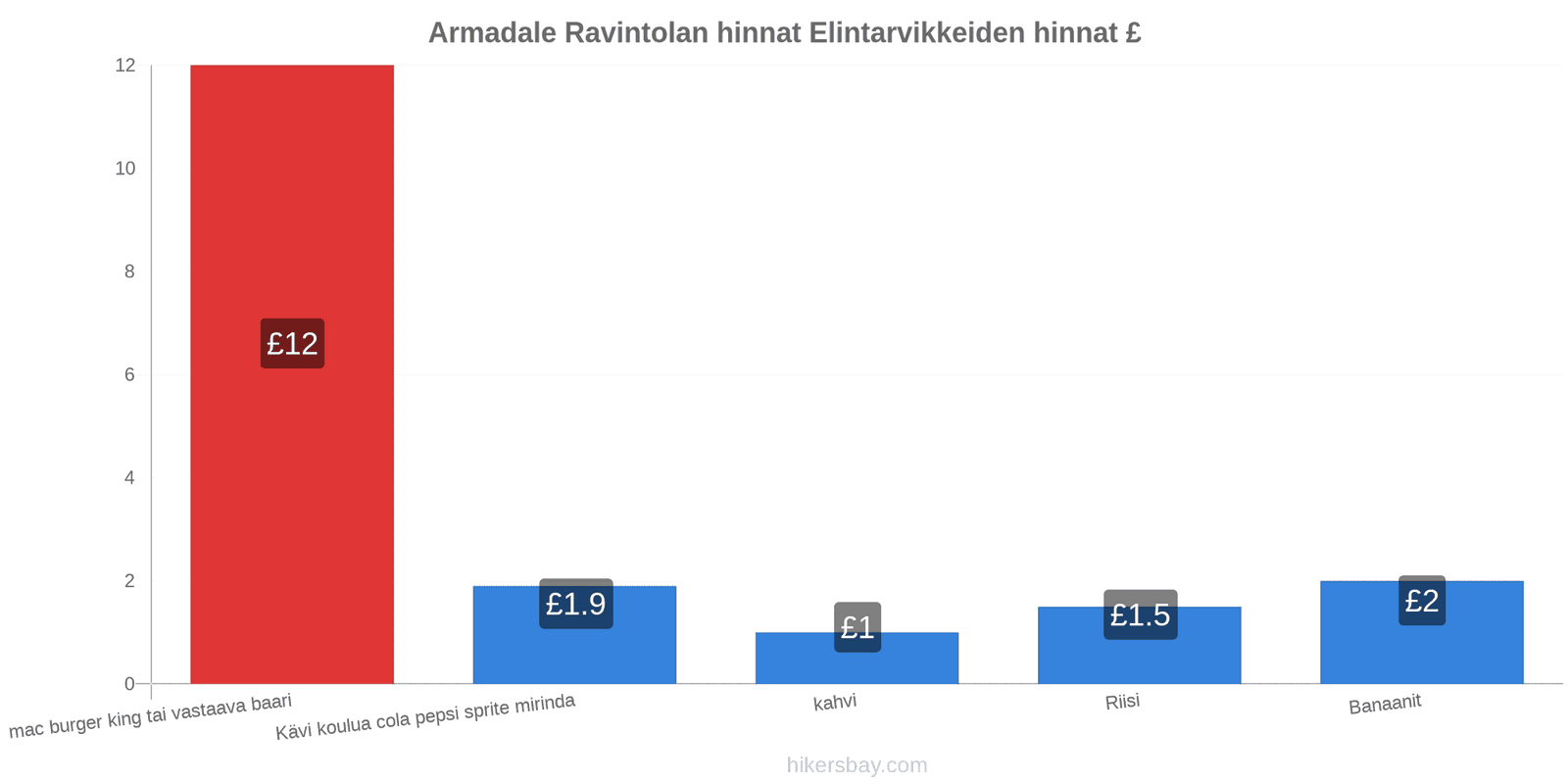 Armadale hintojen muutokset hikersbay.com