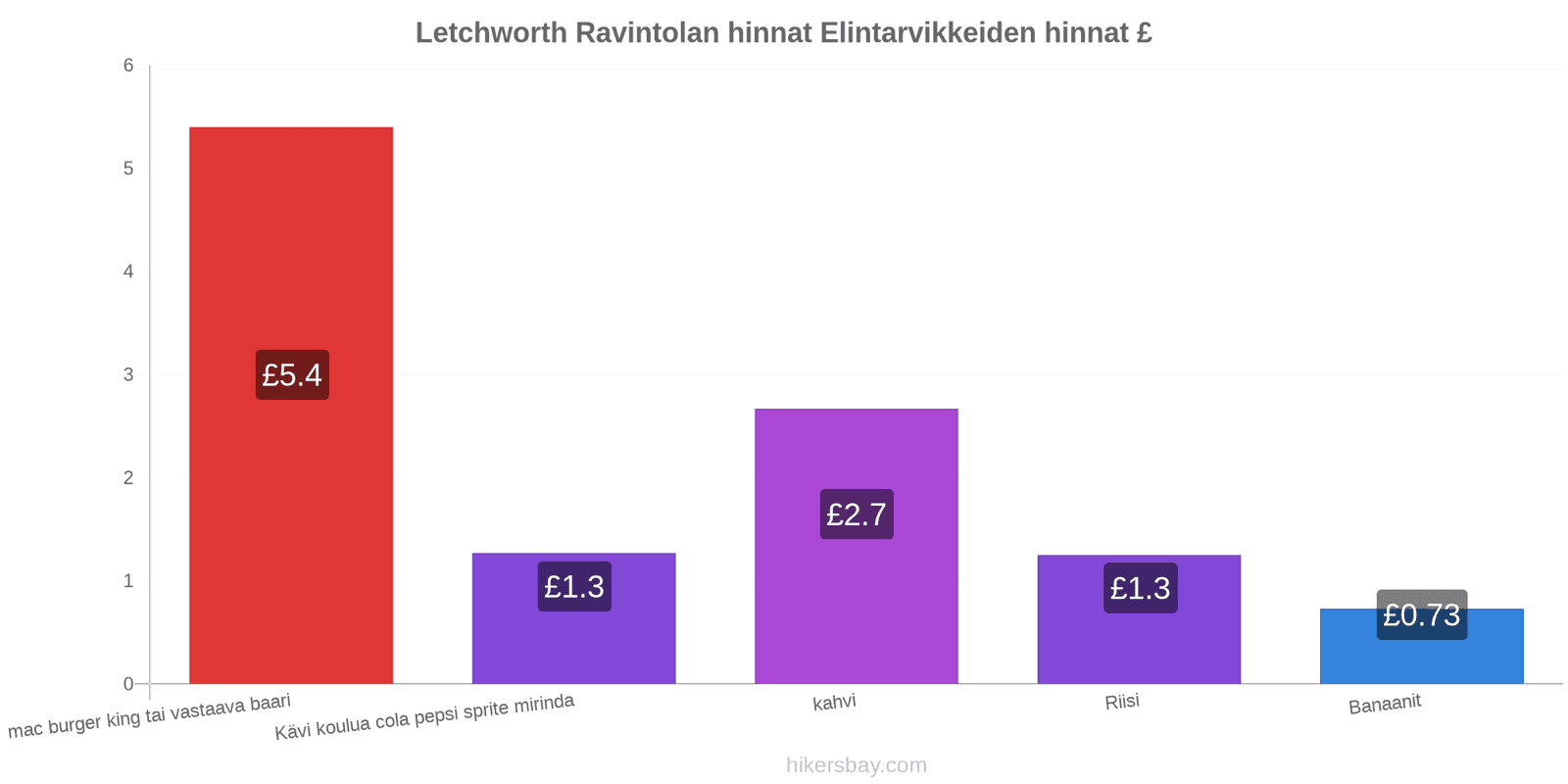 Letchworth hintojen muutokset hikersbay.com