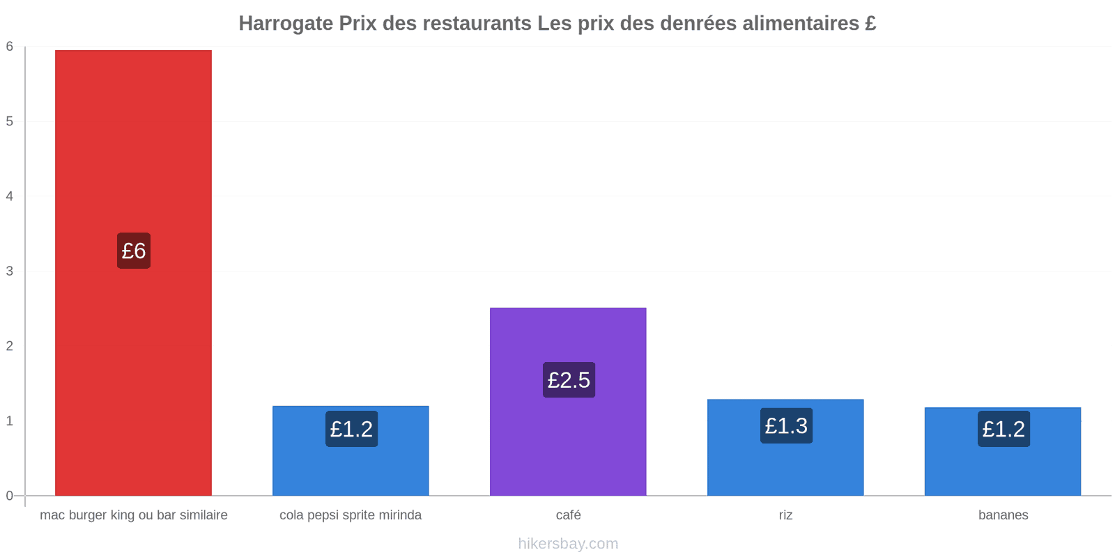 Harrogate changements de prix hikersbay.com