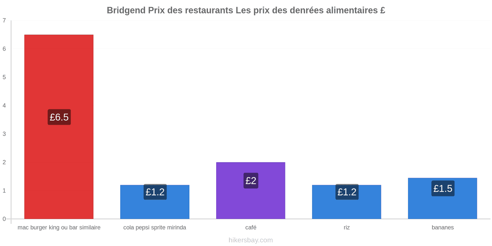 Bridgend changements de prix hikersbay.com