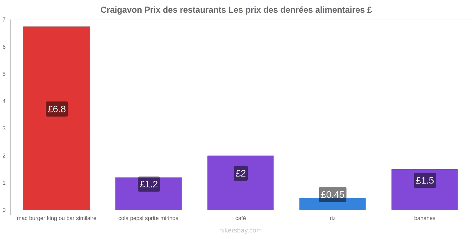 Craigavon changements de prix hikersbay.com