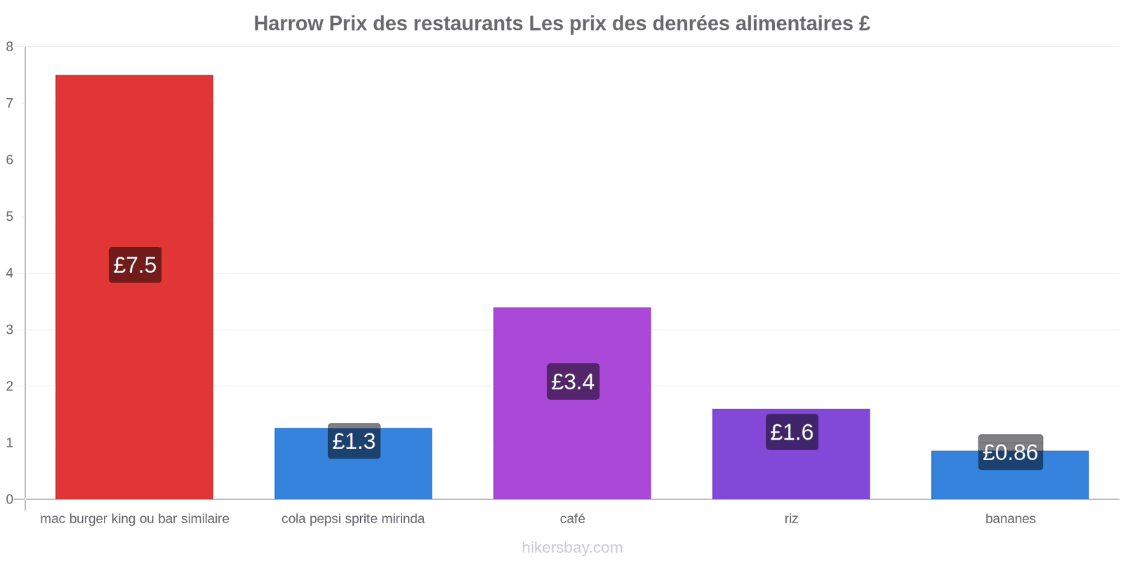 Harrow changements de prix hikersbay.com