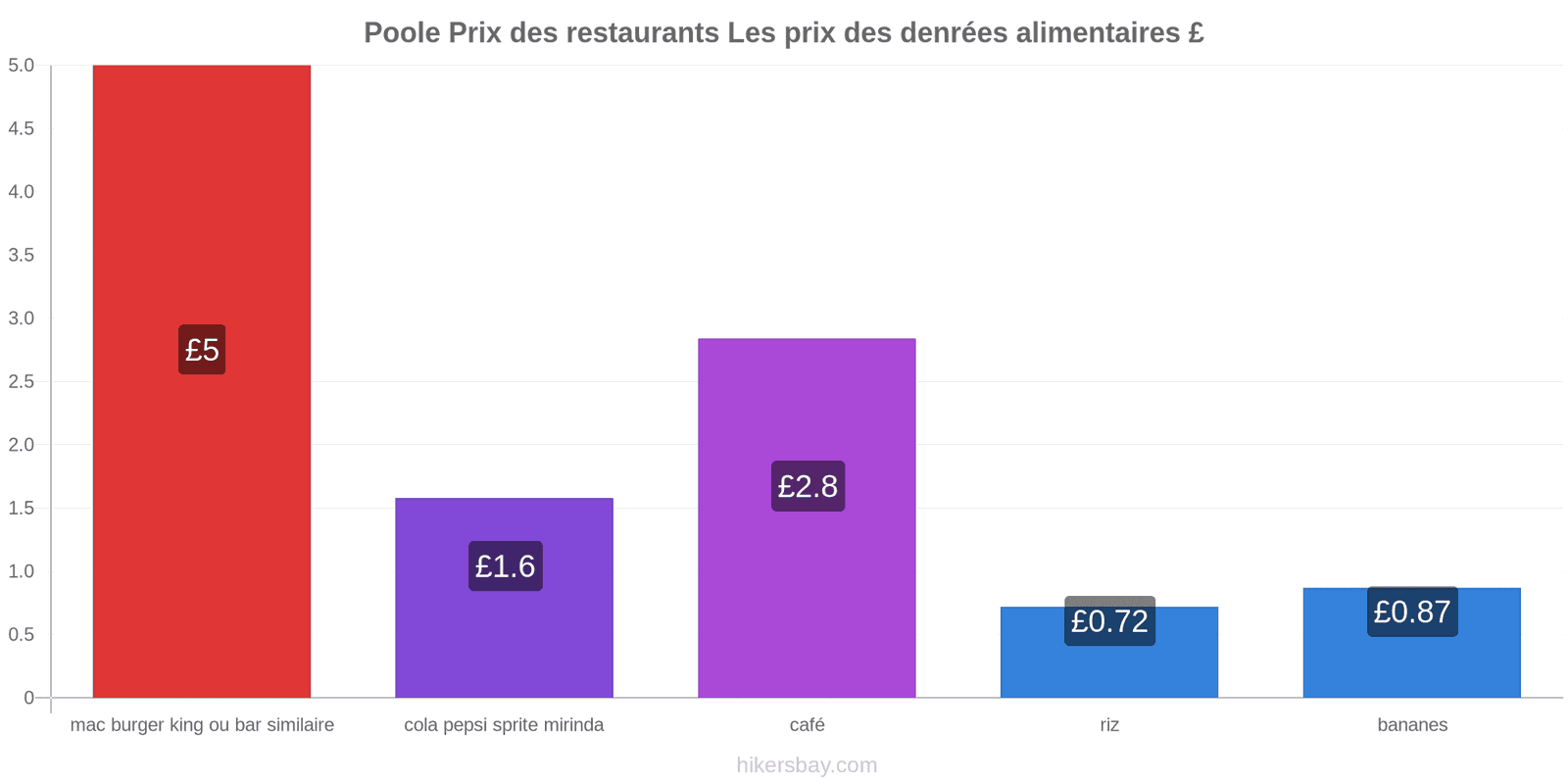 Poole changements de prix hikersbay.com