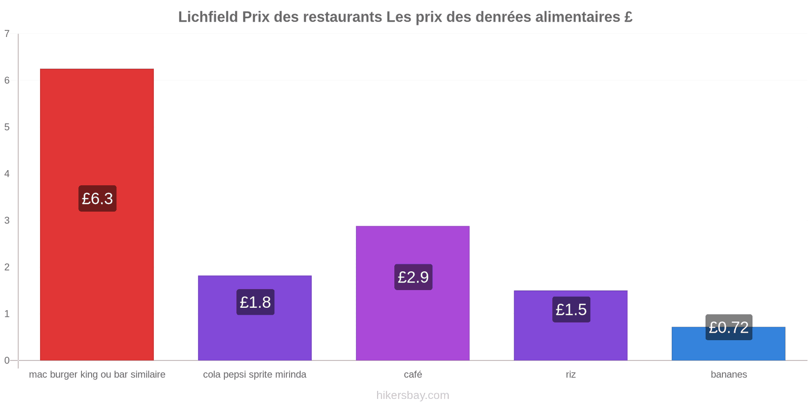 Lichfield changements de prix hikersbay.com