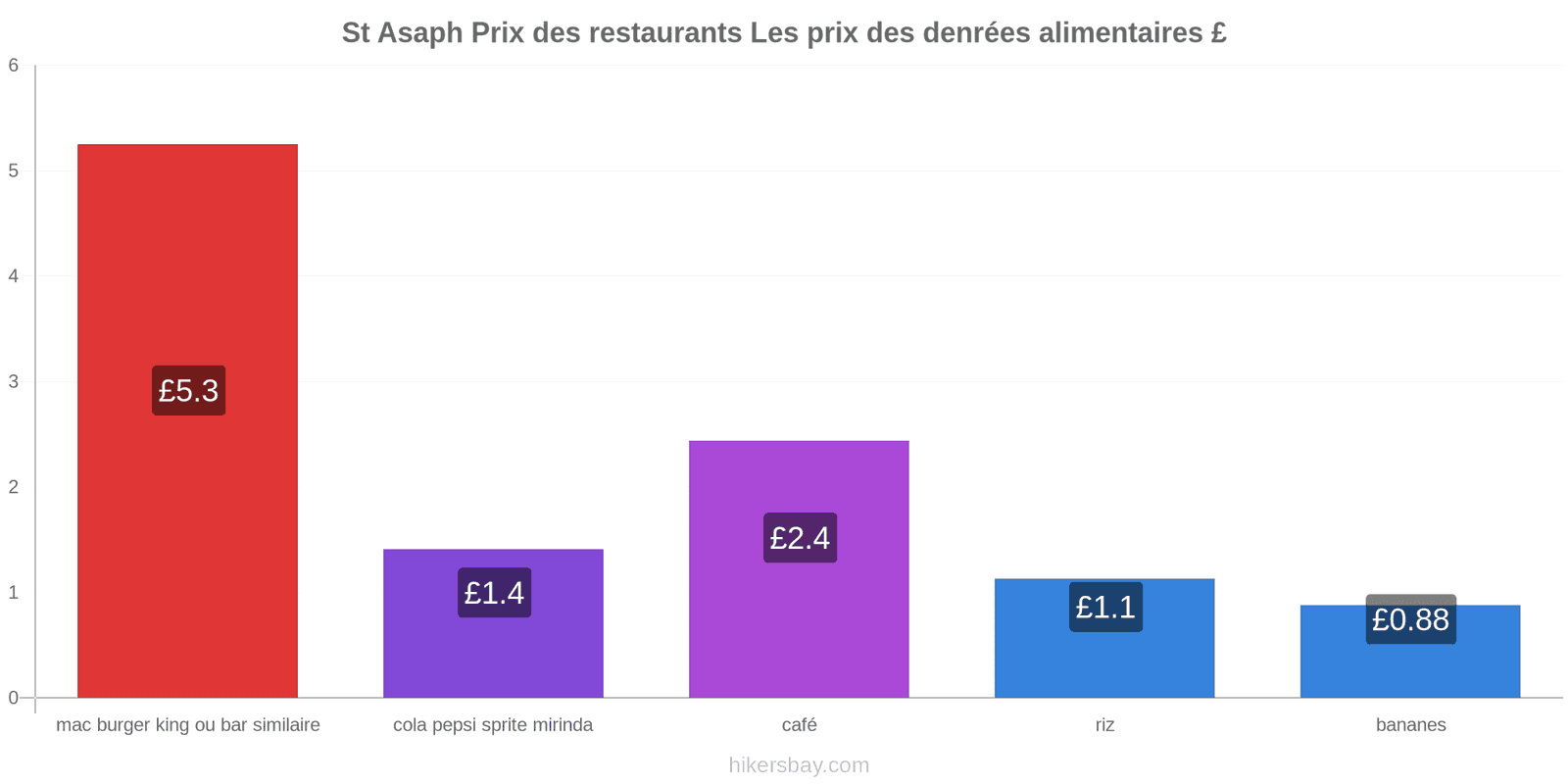 St Asaph changements de prix hikersbay.com