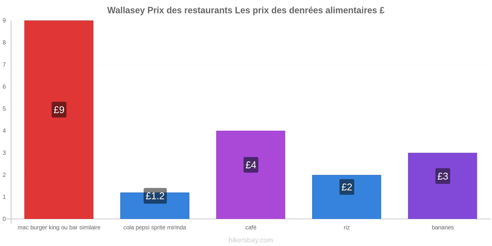 Wallasey changements de prix hikersbay.com