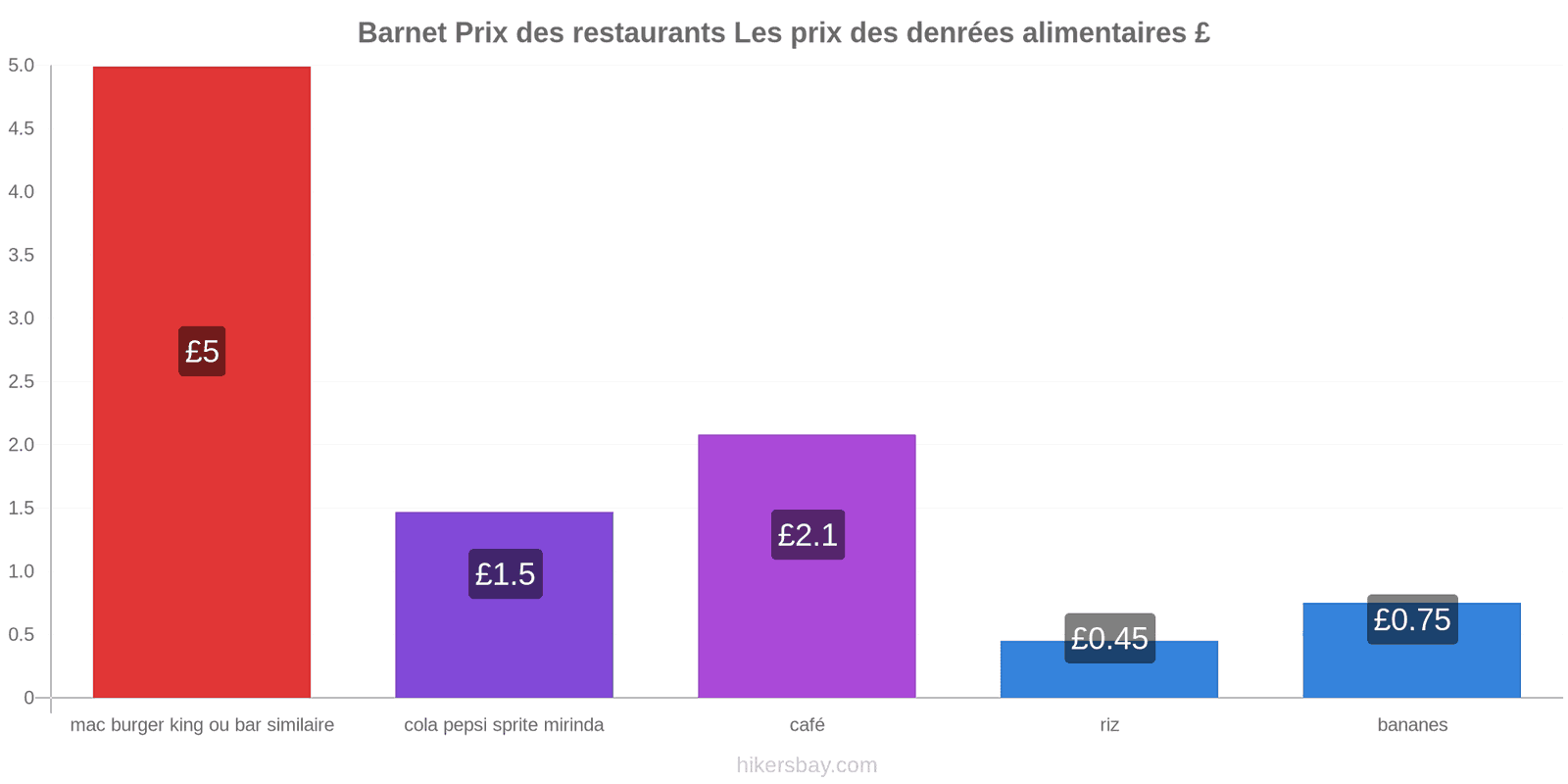 Barnet changements de prix hikersbay.com