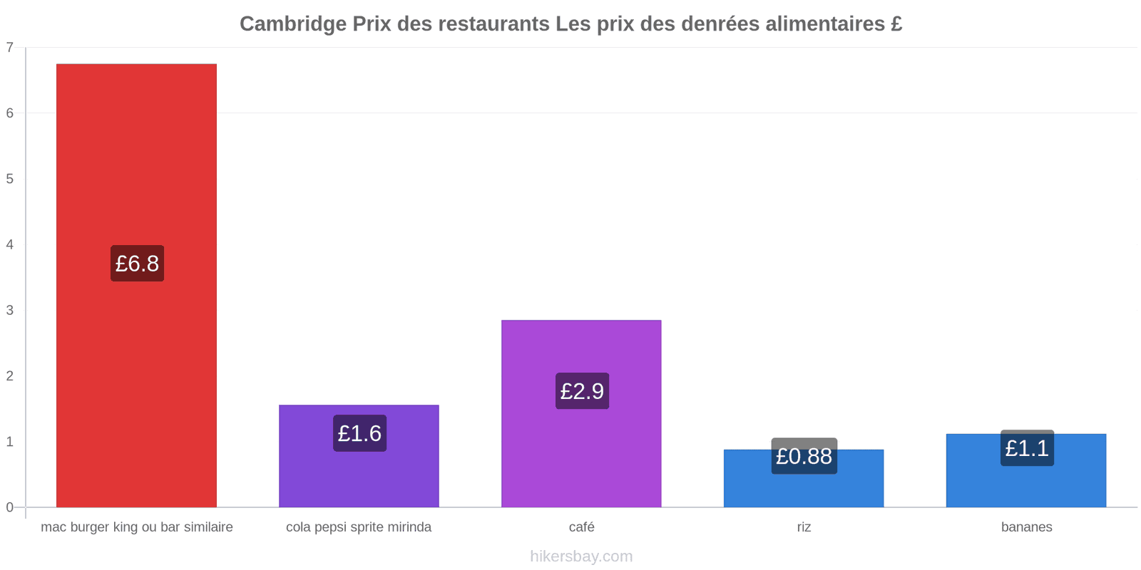 Cambridge changements de prix hikersbay.com