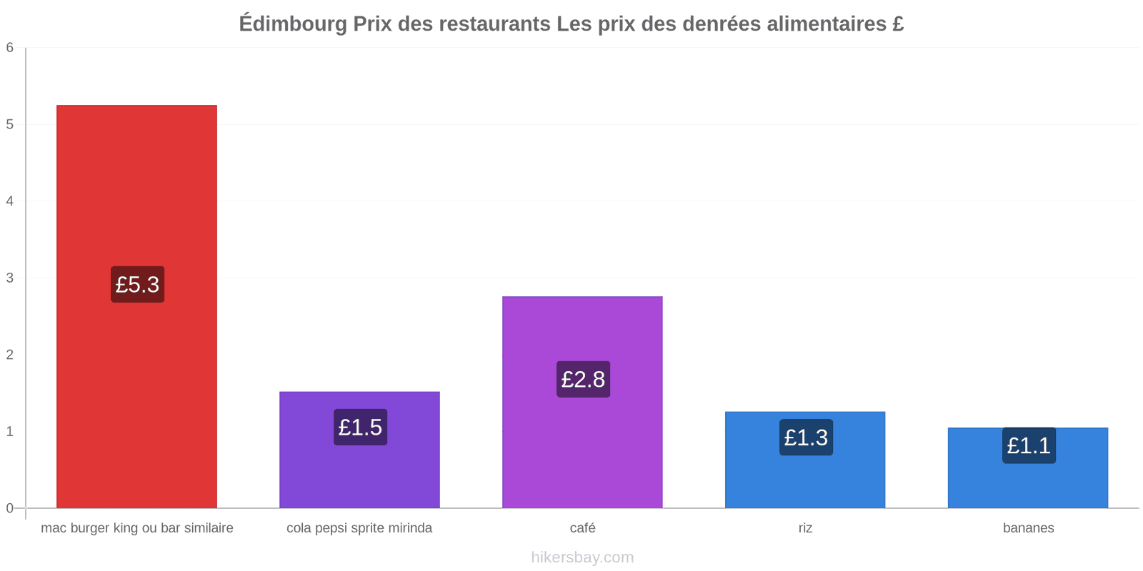 Édimbourg changements de prix hikersbay.com