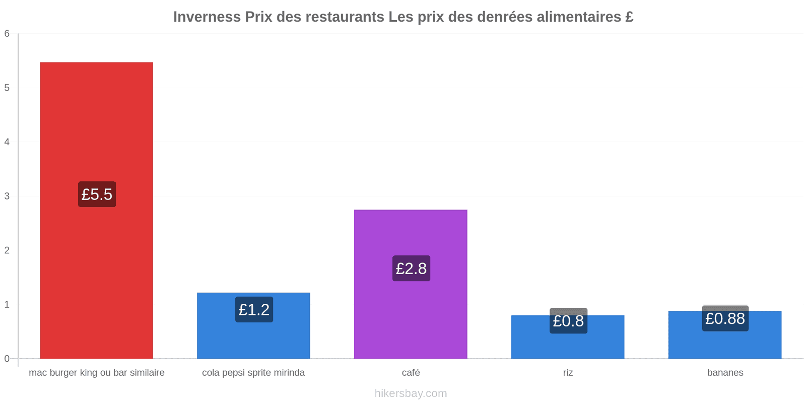 Inverness changements de prix hikersbay.com