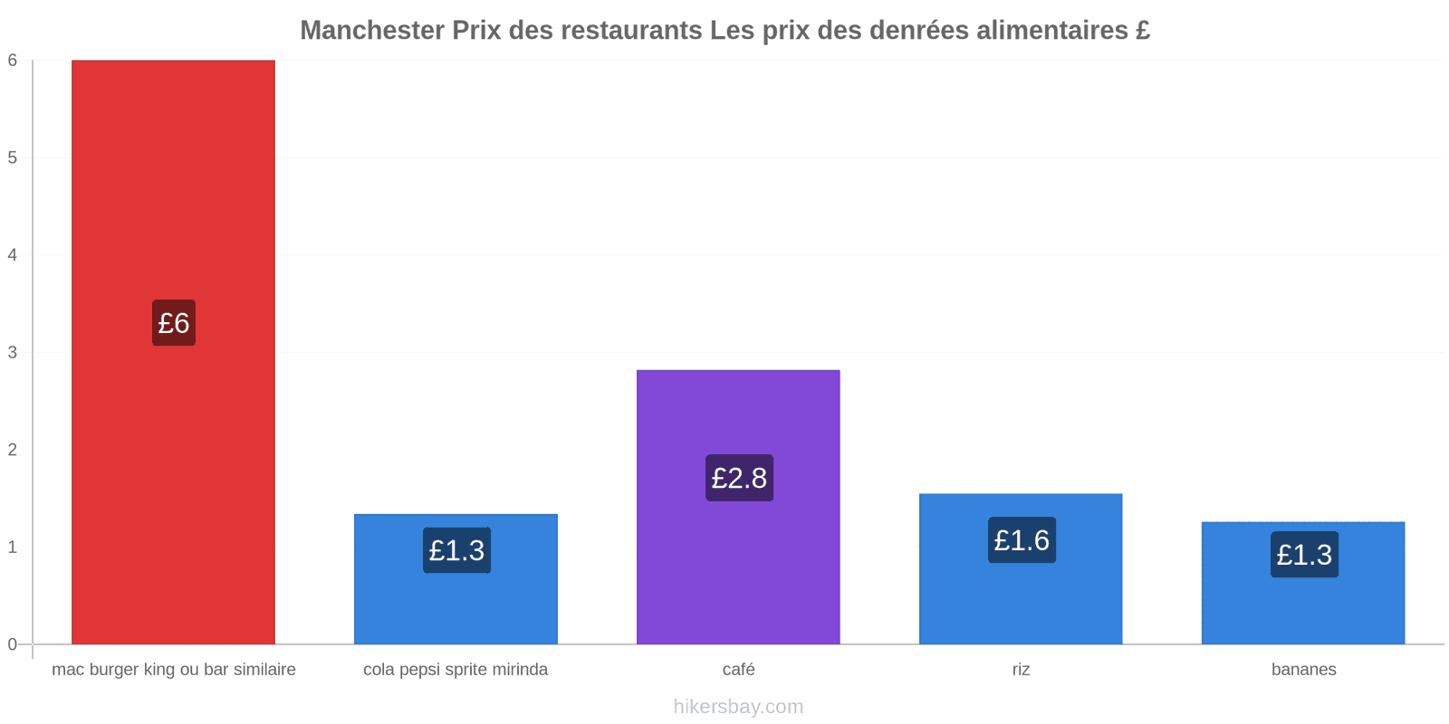 Manchester changements de prix hikersbay.com