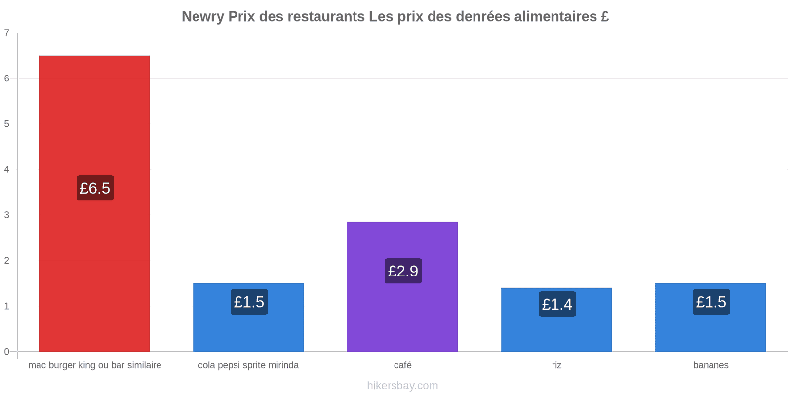 Newry changements de prix hikersbay.com