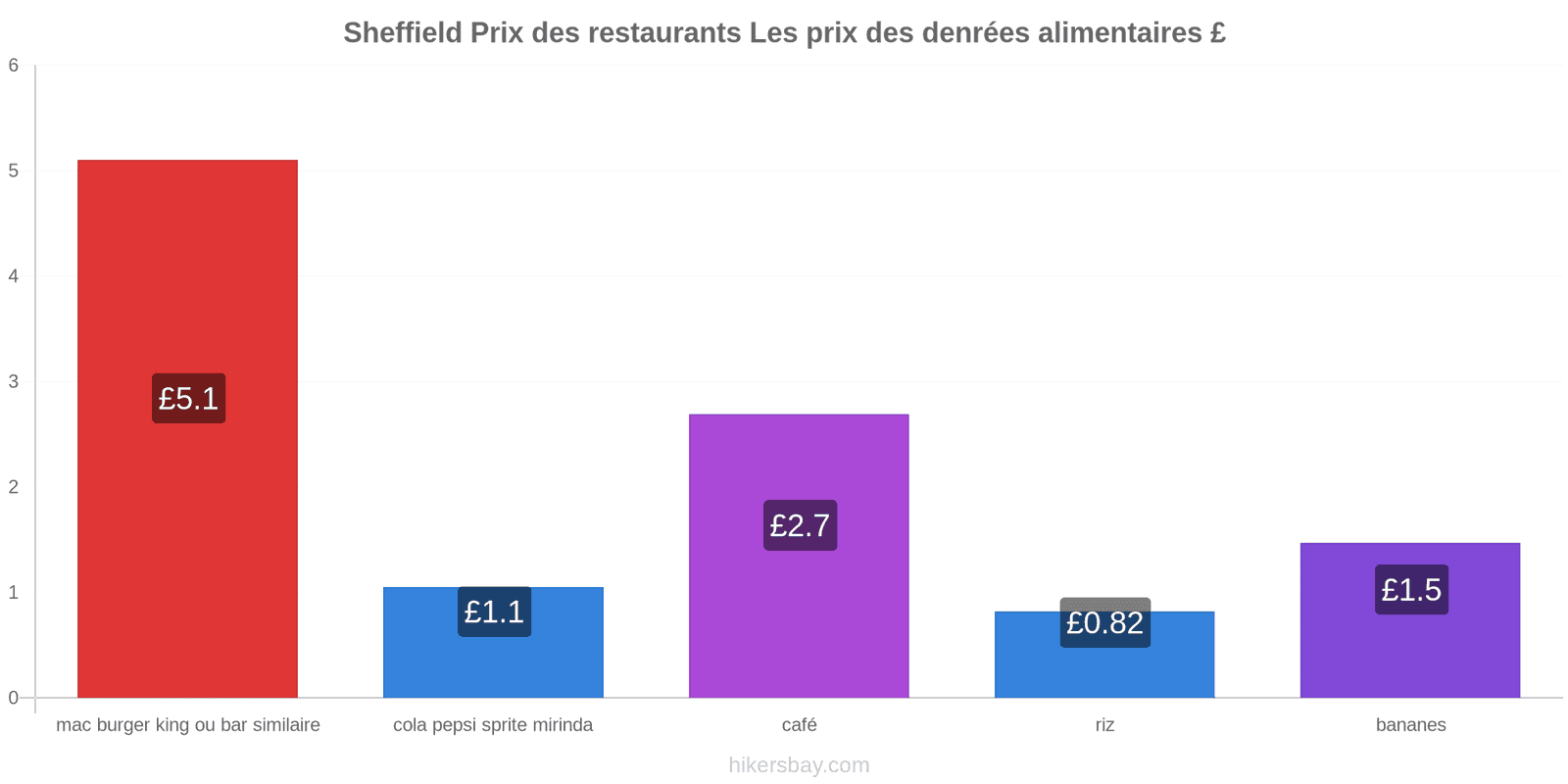 Sheffield changements de prix hikersbay.com