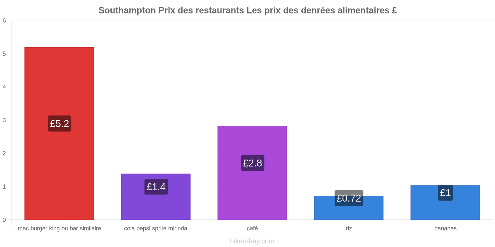 Southampton changements de prix hikersbay.com