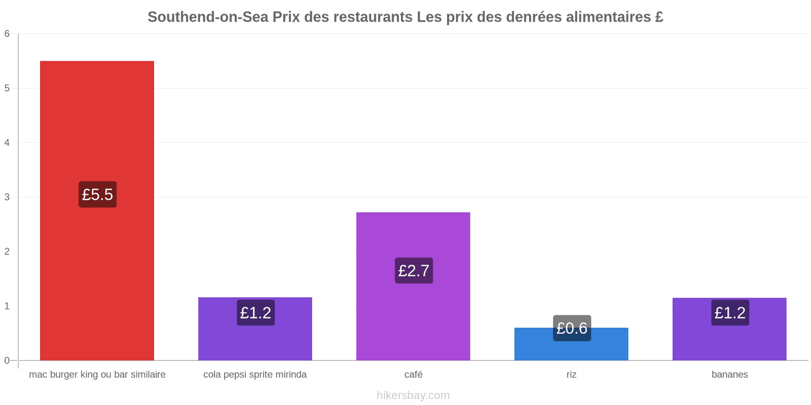 Southend-on-Sea changements de prix hikersbay.com