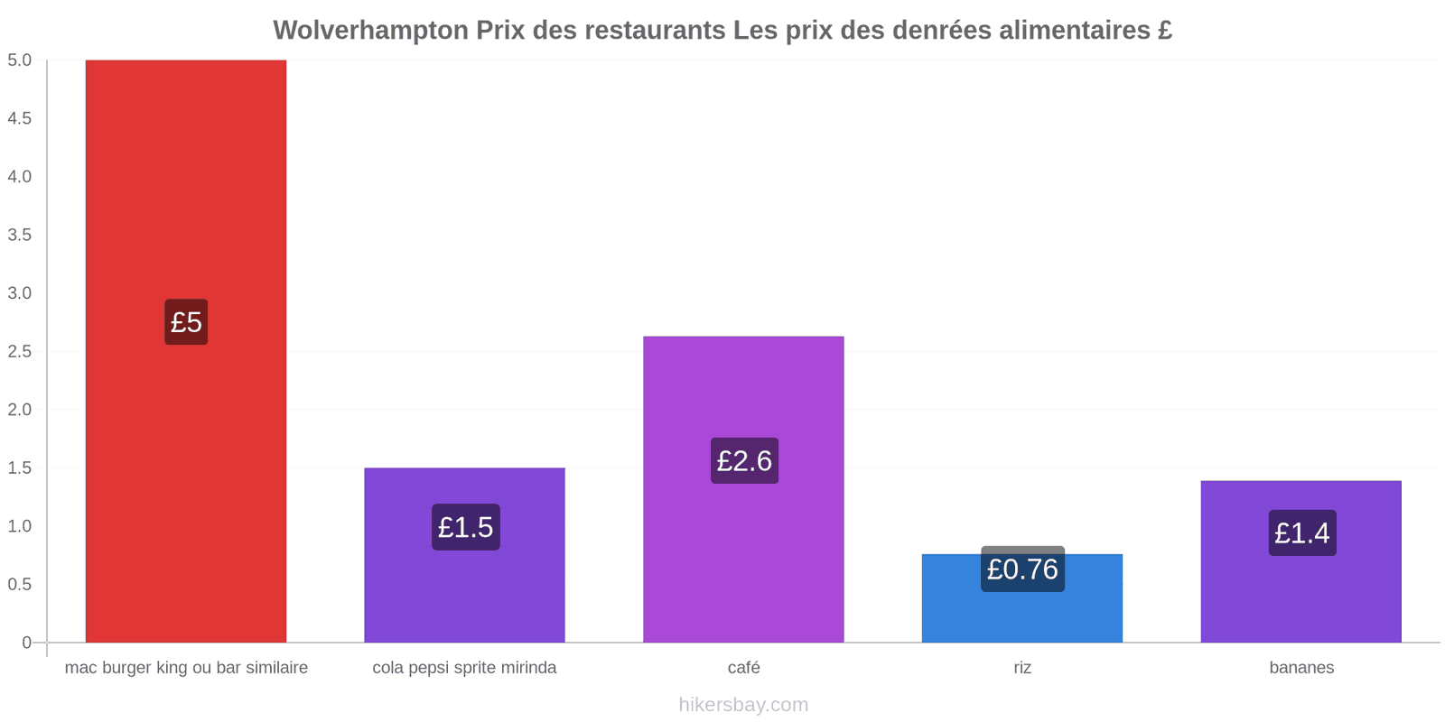 Wolverhampton changements de prix hikersbay.com