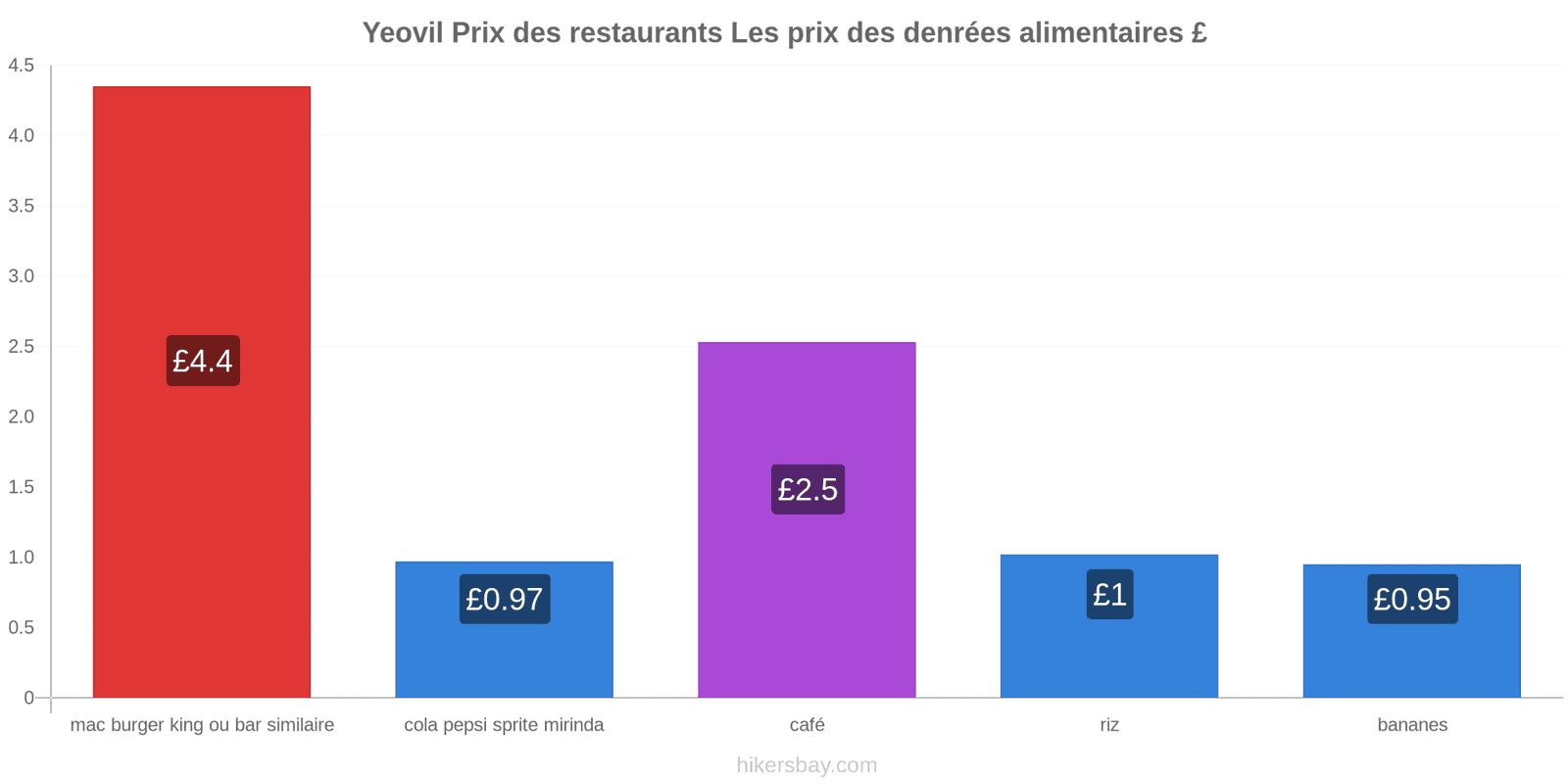 Yeovil changements de prix hikersbay.com