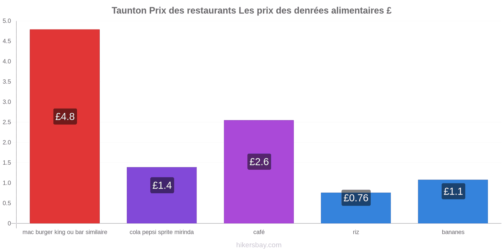 Taunton changements de prix hikersbay.com