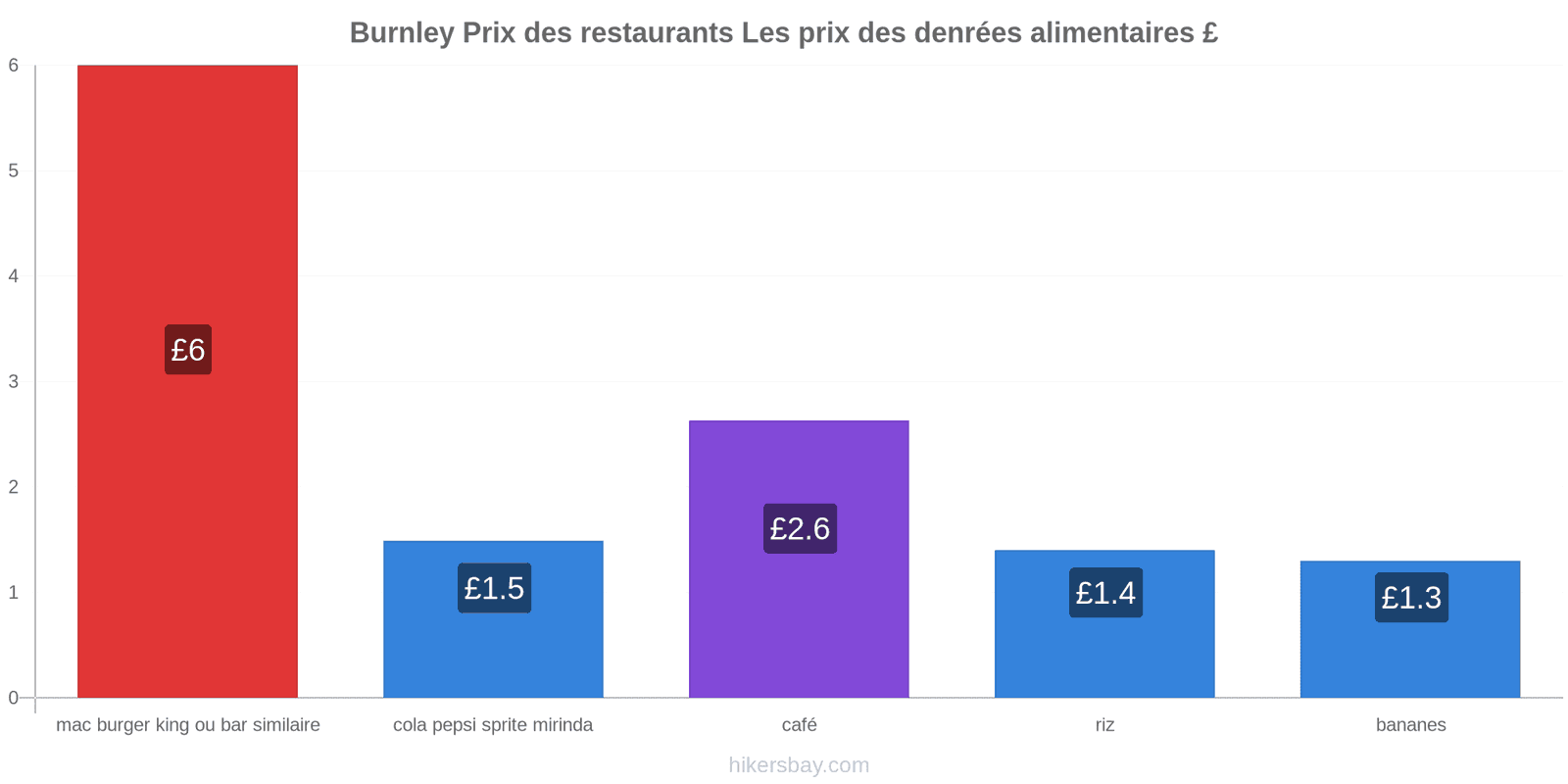 Burnley changements de prix hikersbay.com