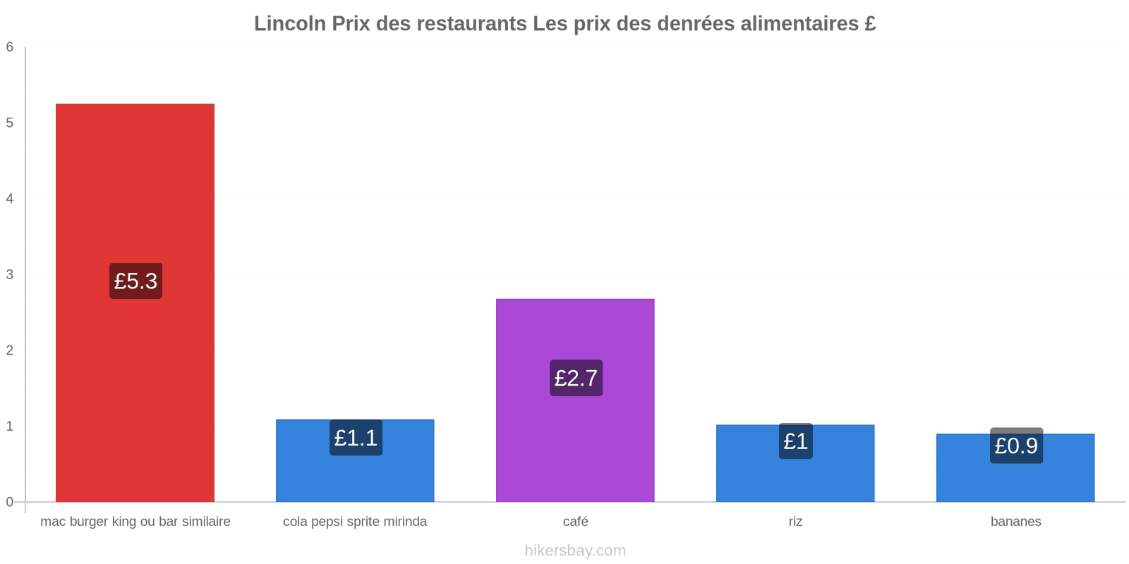 Lincoln changements de prix hikersbay.com