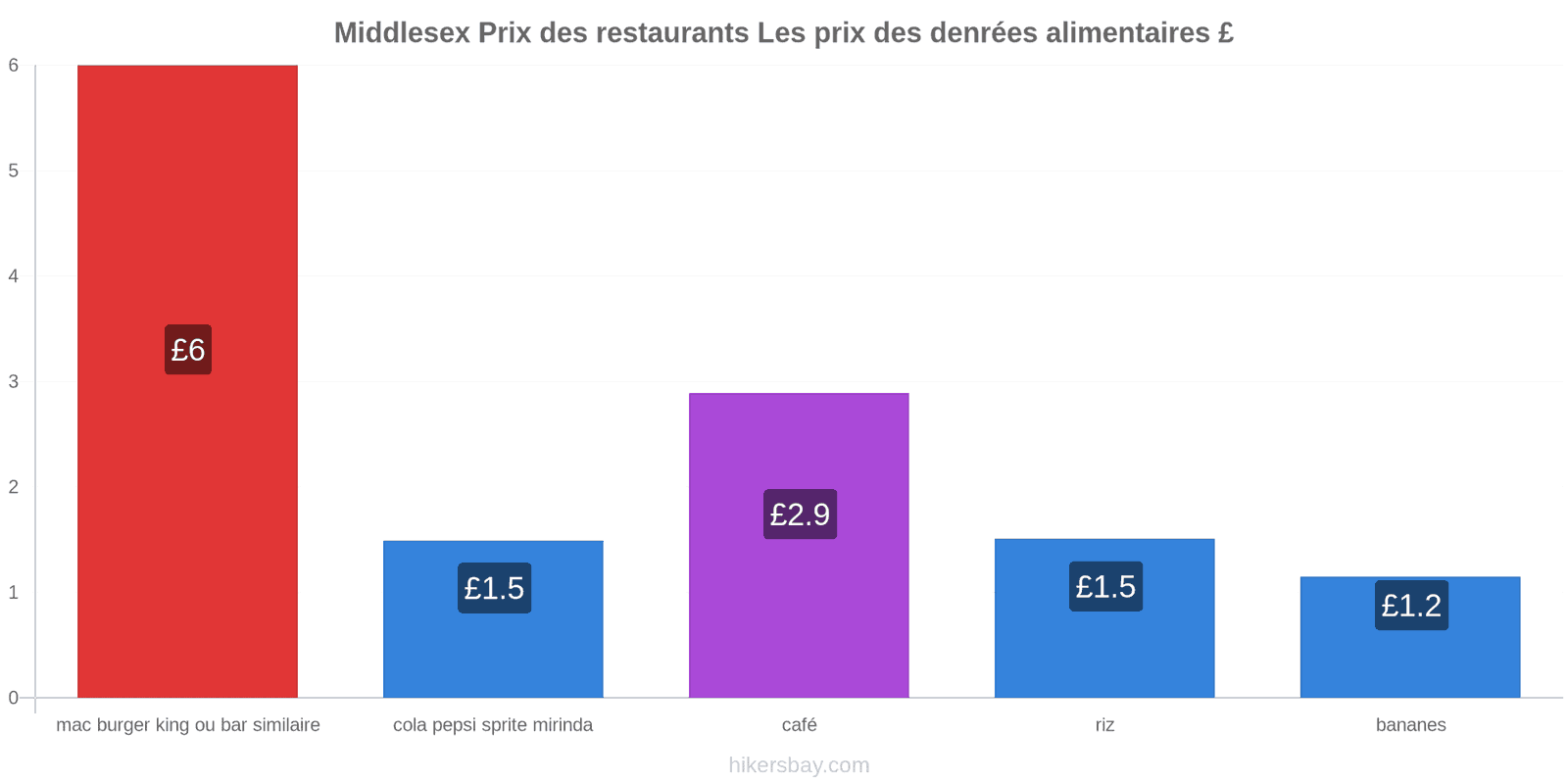 Middlesex changements de prix hikersbay.com