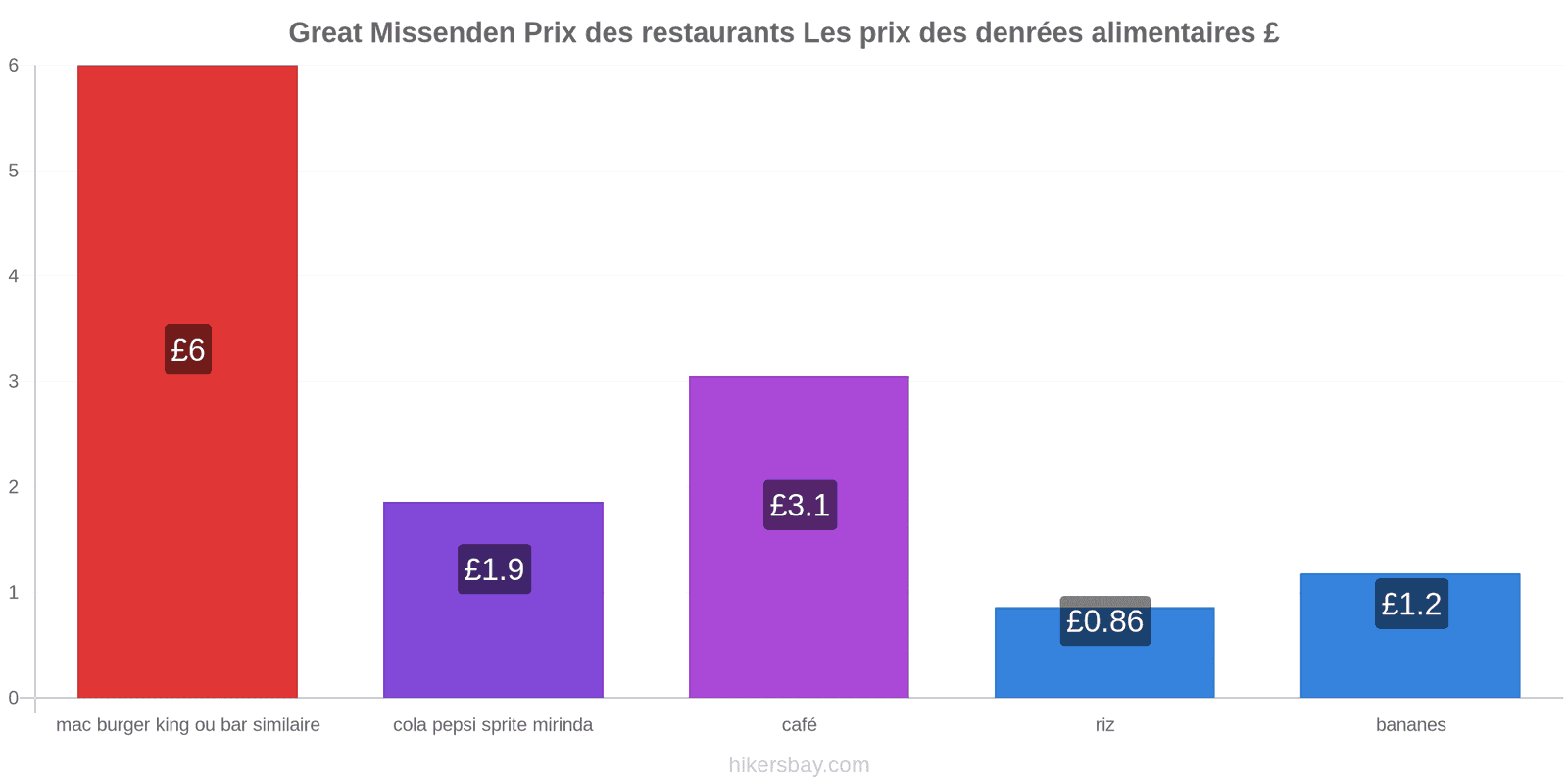 Great Missenden changements de prix hikersbay.com