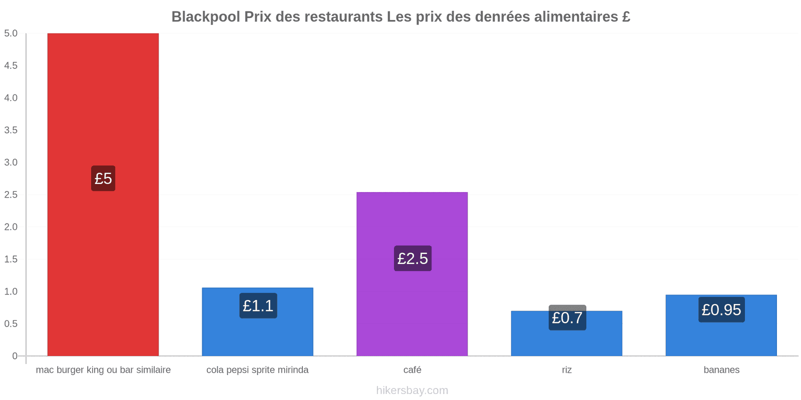 Blackpool changements de prix hikersbay.com