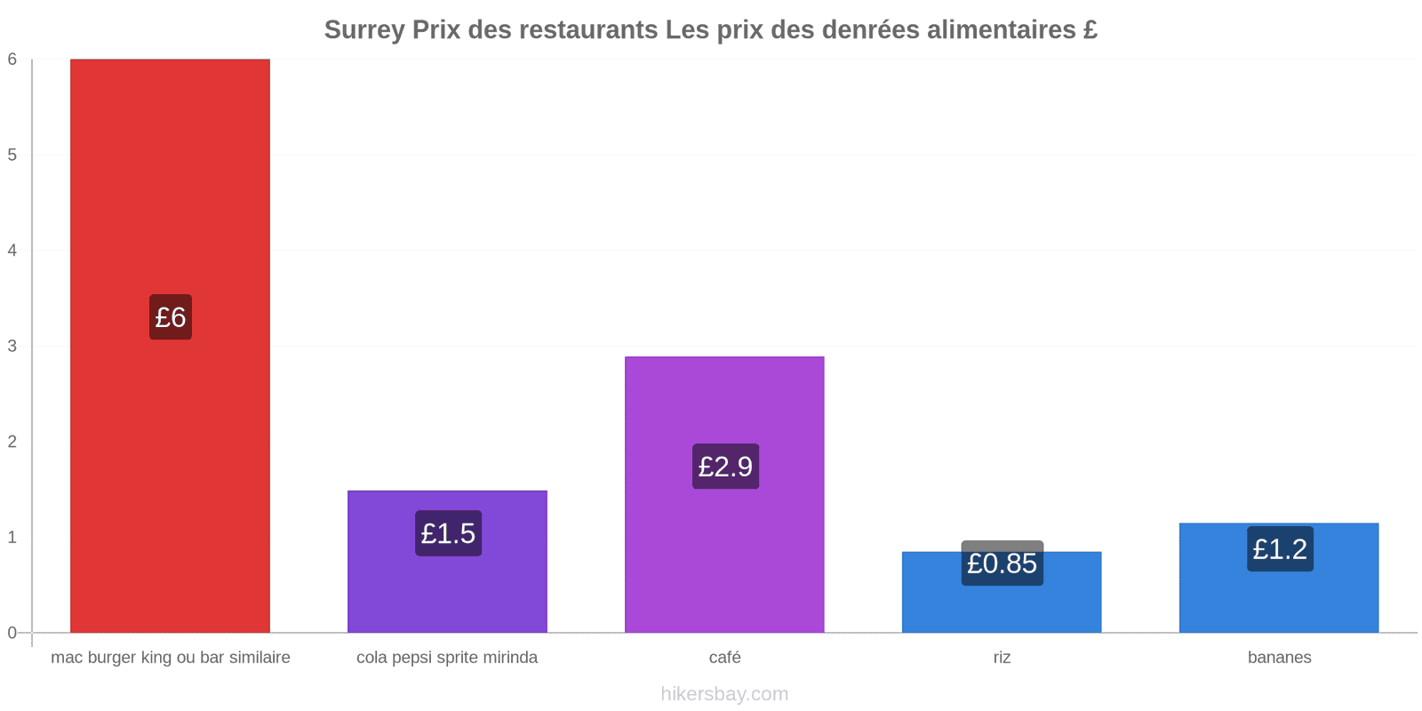 Surrey changements de prix hikersbay.com