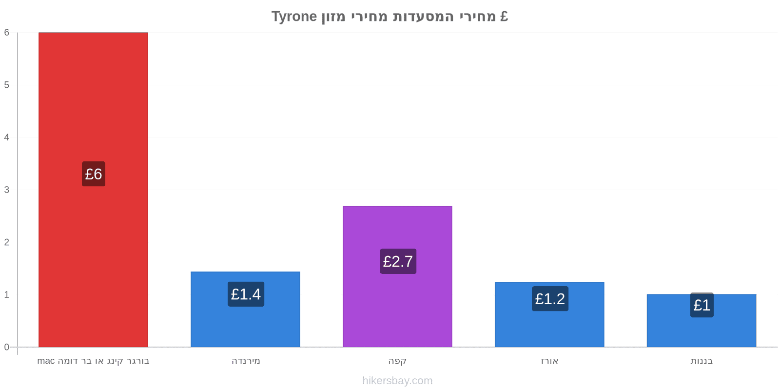 Tyrone שינויי מחיר hikersbay.com