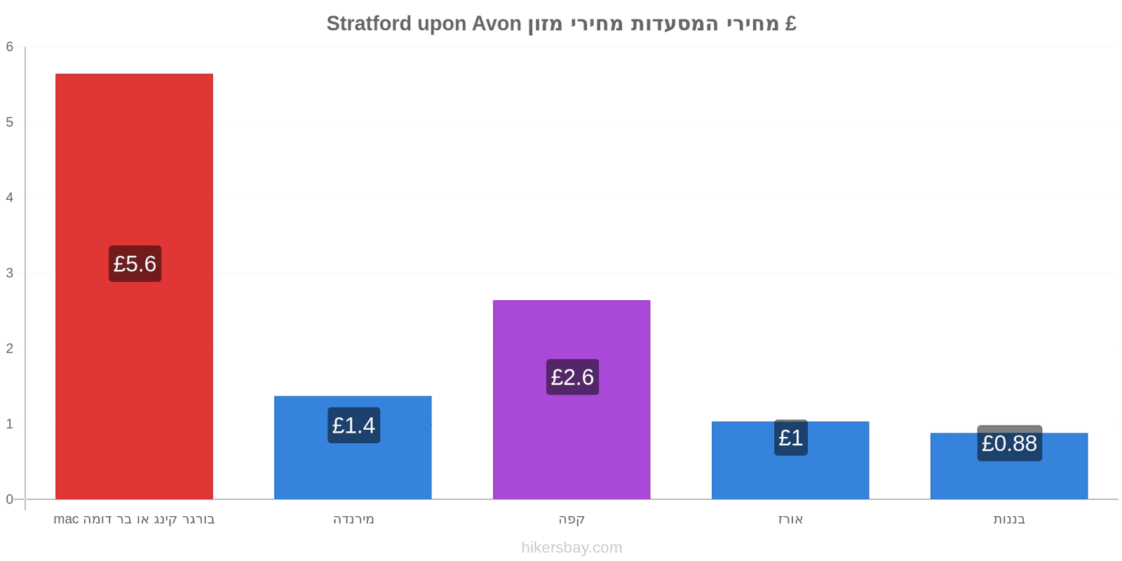 Stratford upon Avon שינויי מחיר hikersbay.com