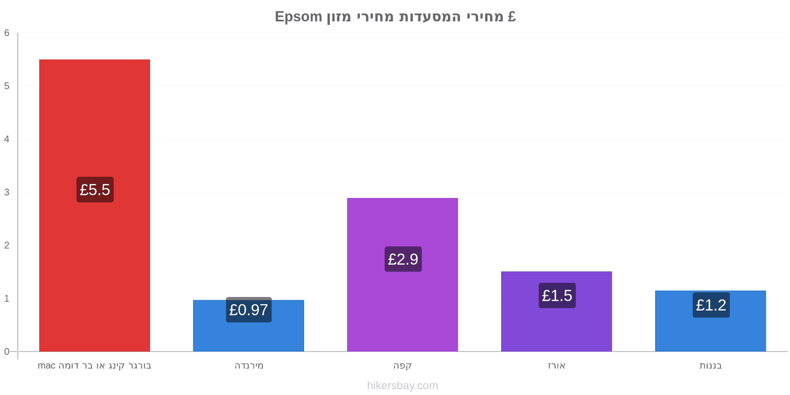 Epsom שינויי מחיר hikersbay.com