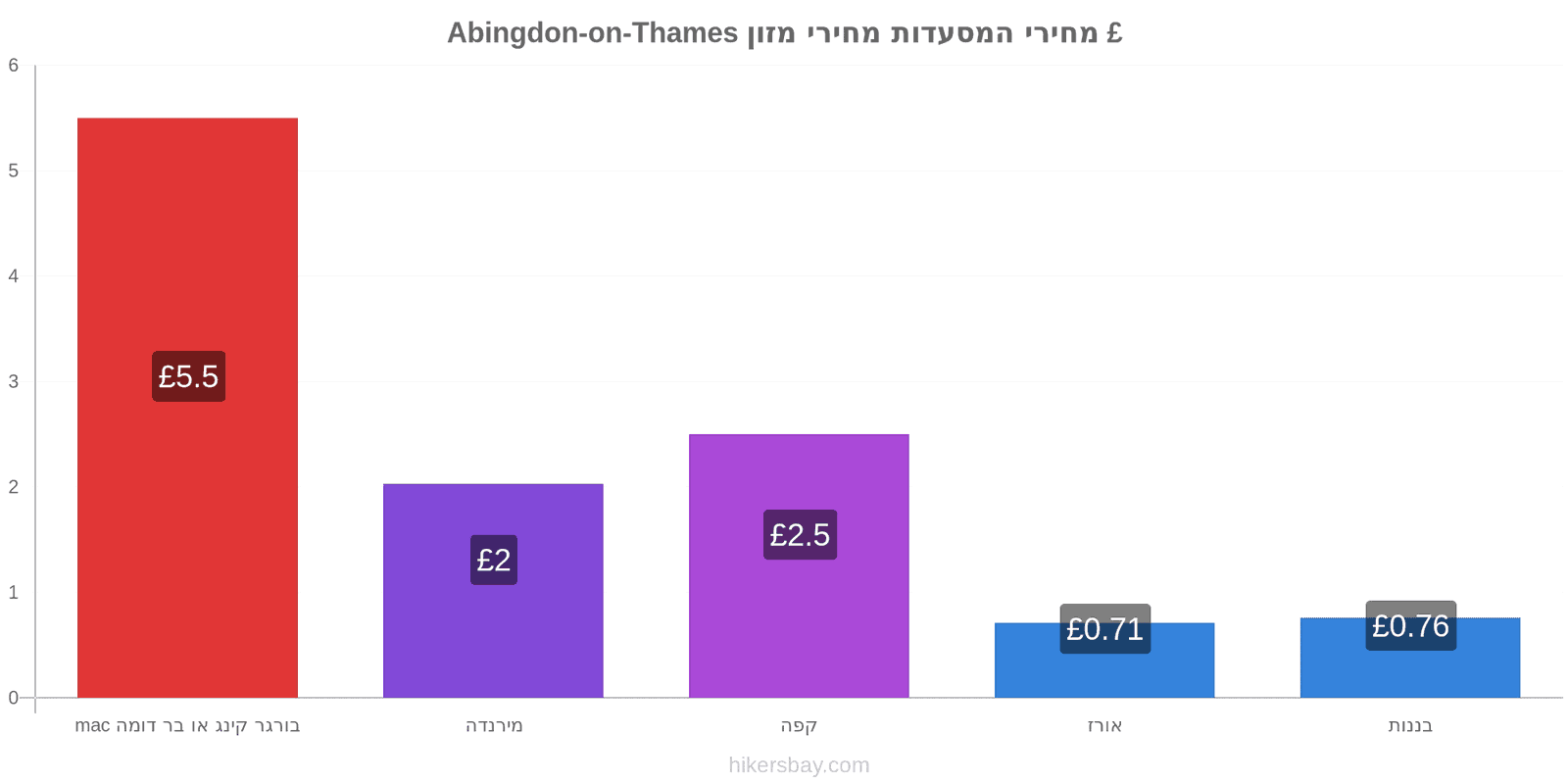 Abingdon-on-Thames שינויי מחיר hikersbay.com