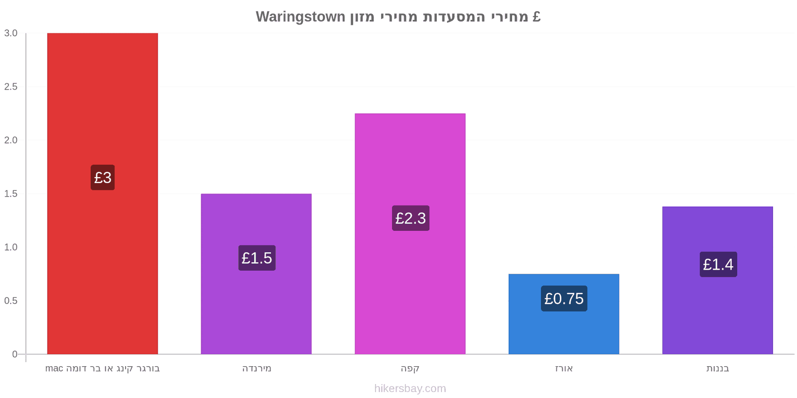 Waringstown שינויי מחיר hikersbay.com