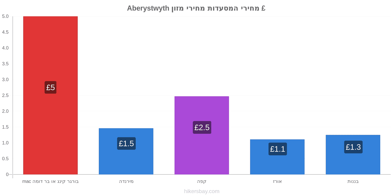 Aberystwyth שינויי מחיר hikersbay.com