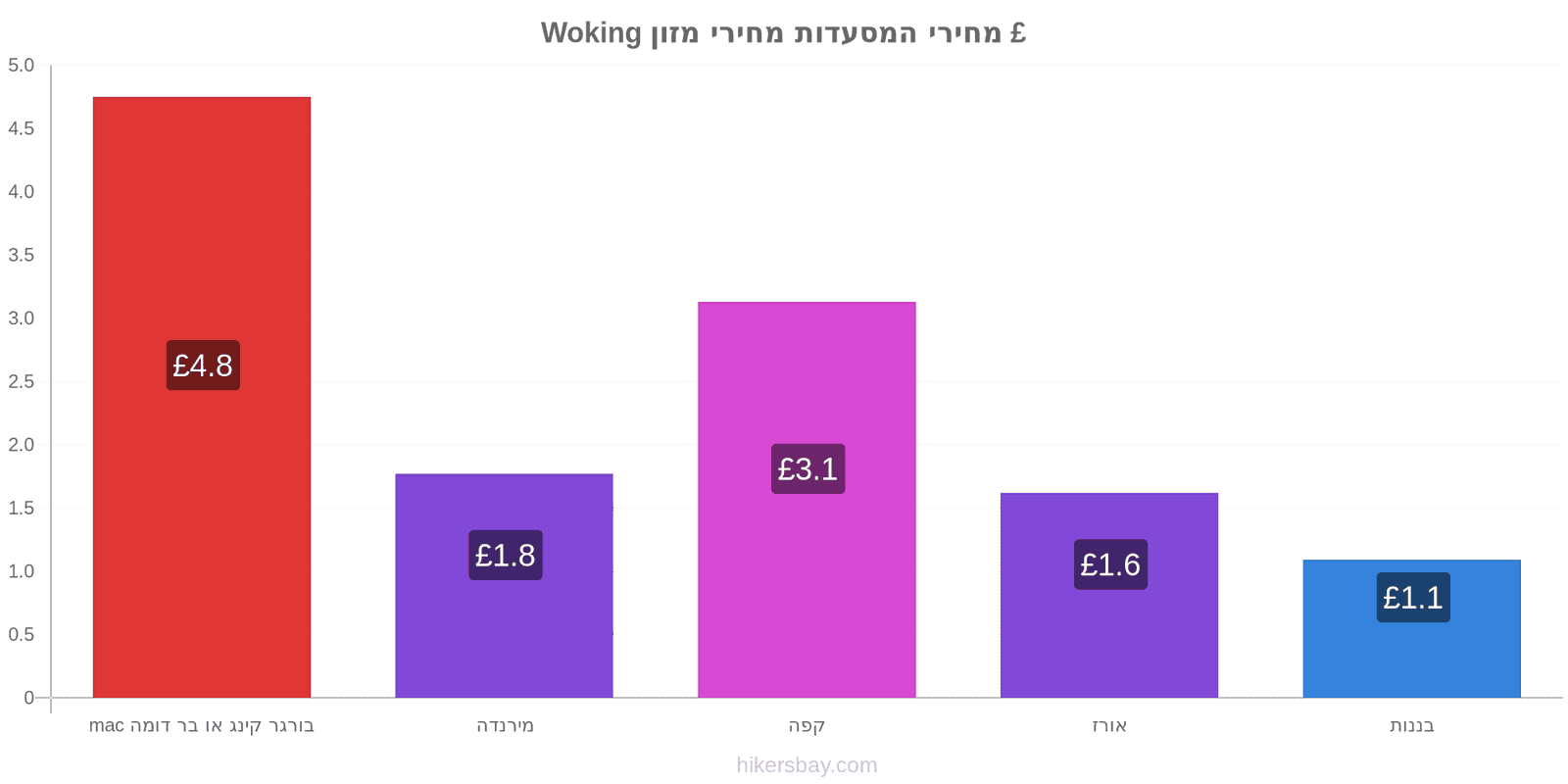 Woking שינויי מחיר hikersbay.com