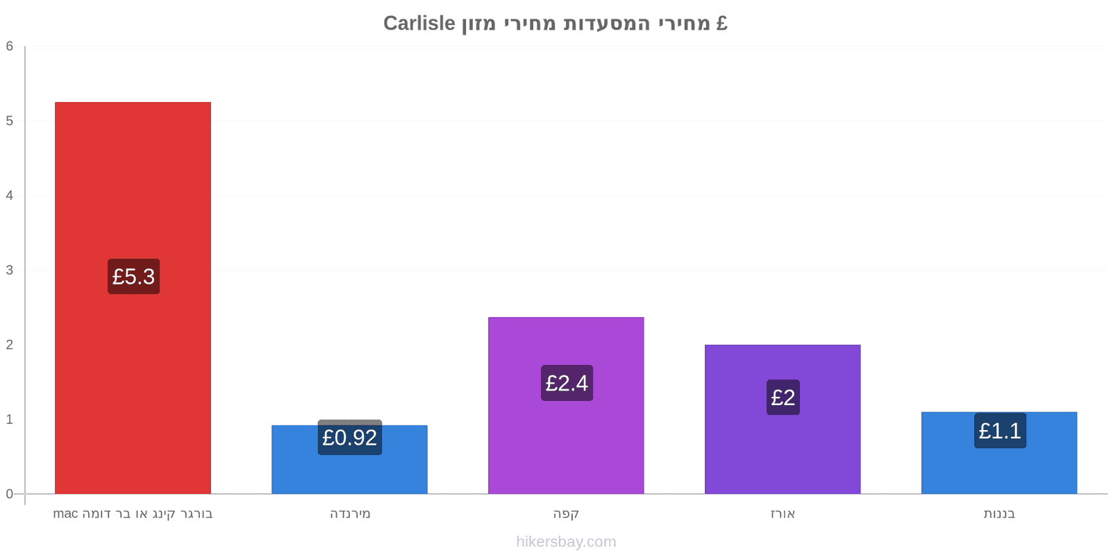 Carlisle שינויי מחיר hikersbay.com