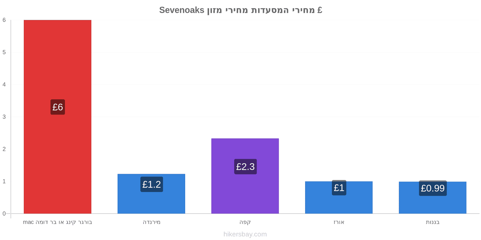 Sevenoaks שינויי מחיר hikersbay.com