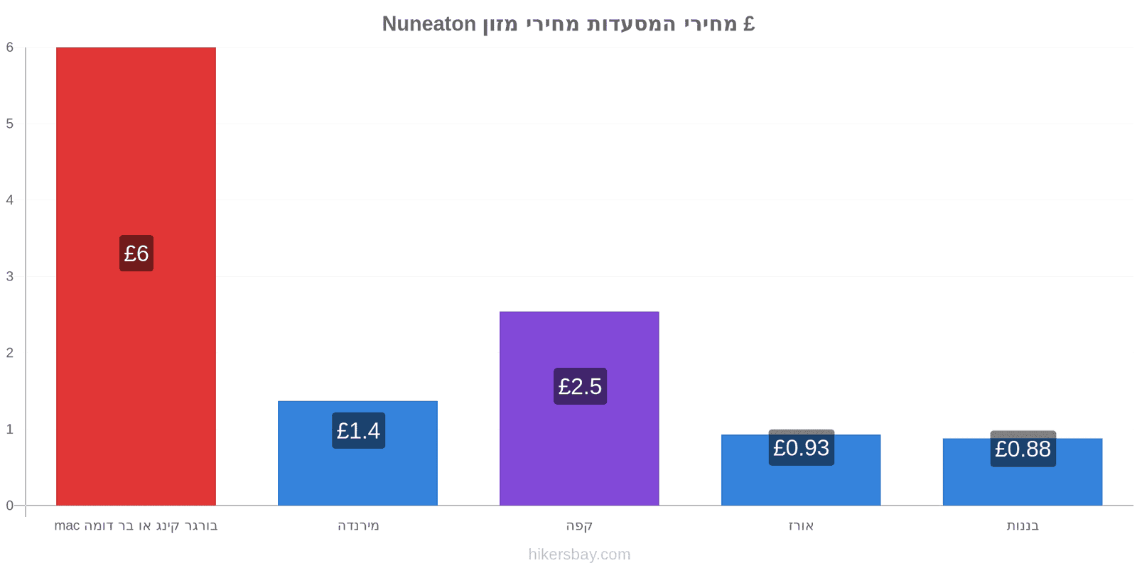 Nuneaton שינויי מחיר hikersbay.com